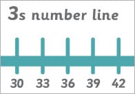 Counting in 3s Number Line