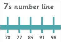 Counting in 7s Number Line