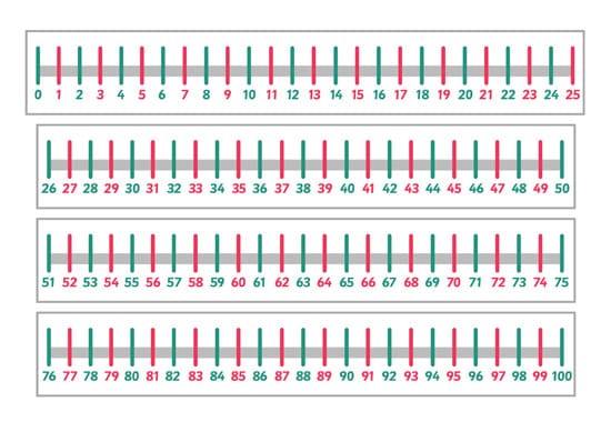 Odds & Evens Number Lines Collection 0-100